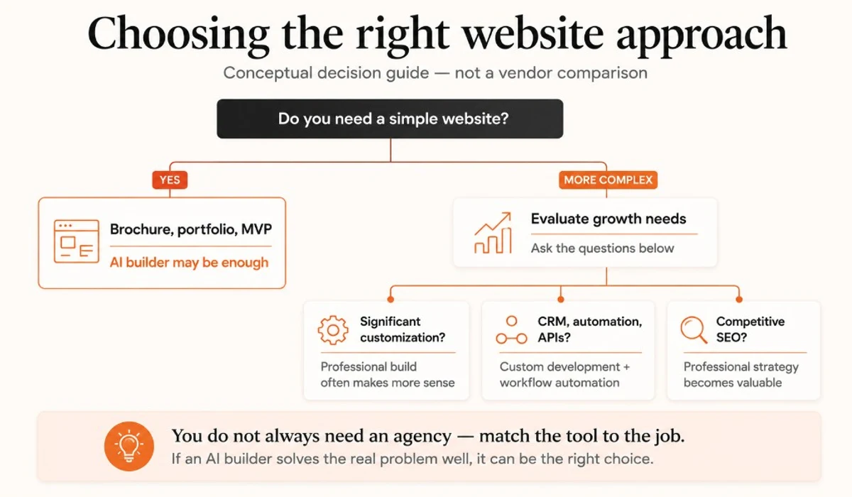 Decision tree for choosing an AI website builder or a professional website approach